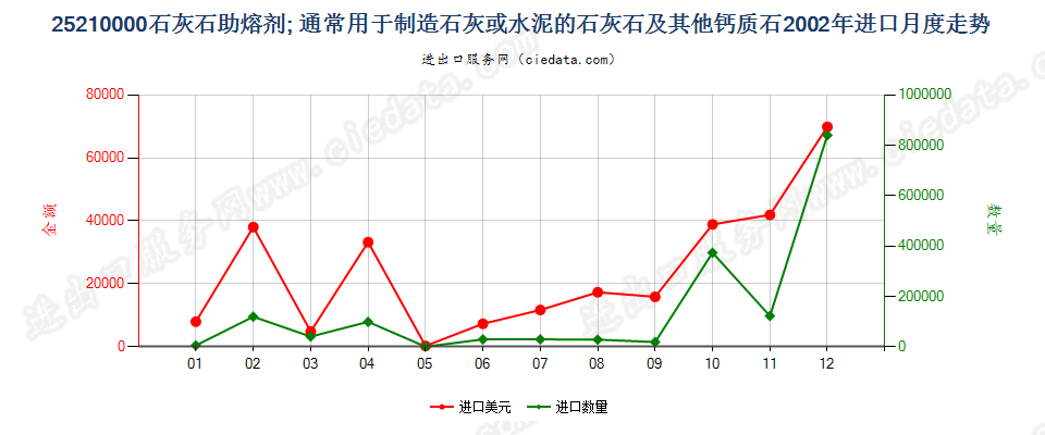 25210000石灰石助熔剂；通常用于制造石灰或水泥的石灰石及其他钙质石进口2002年月度走势图