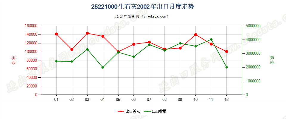 25221000生石灰出口2002年月度走势图