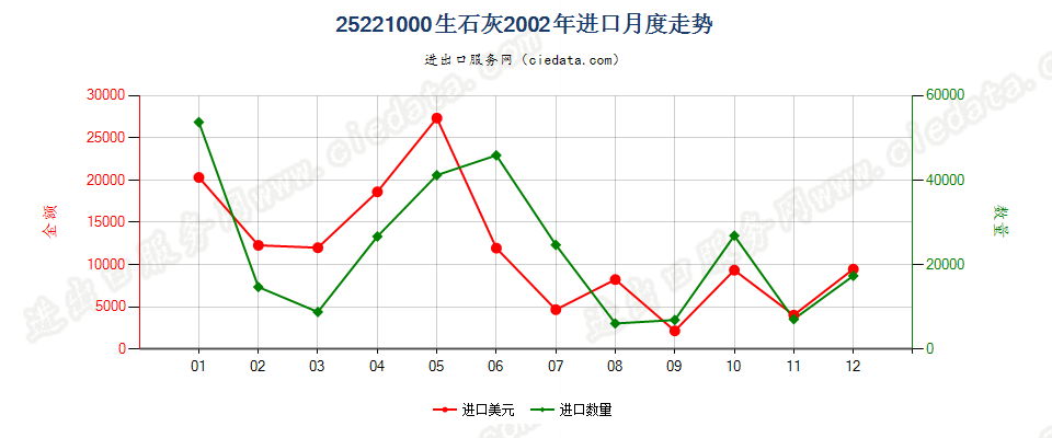 25221000生石灰进口2002年月度走势图