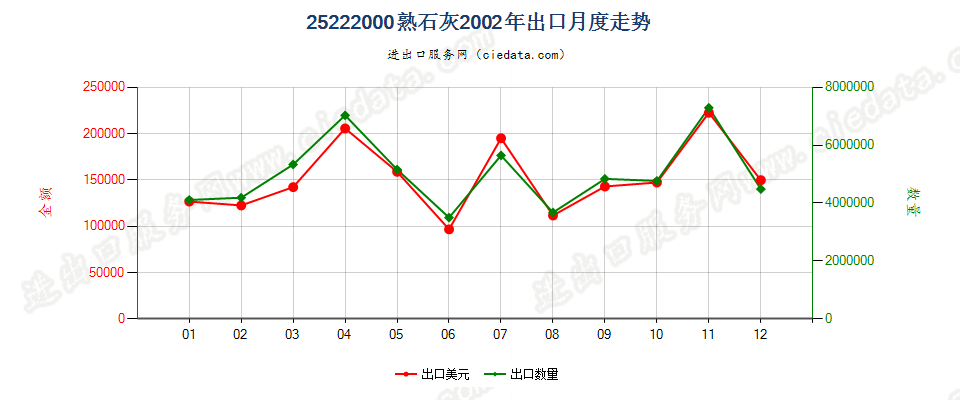 25222000熟石灰出口2002年月度走势图