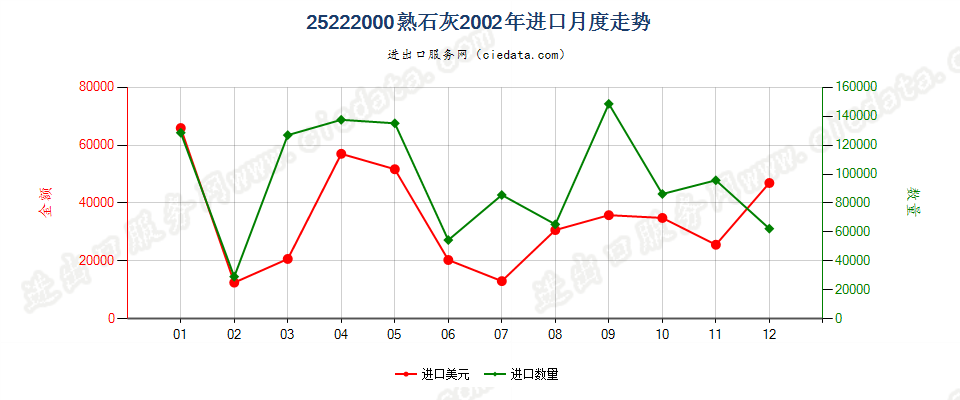 25222000熟石灰进口2002年月度走势图