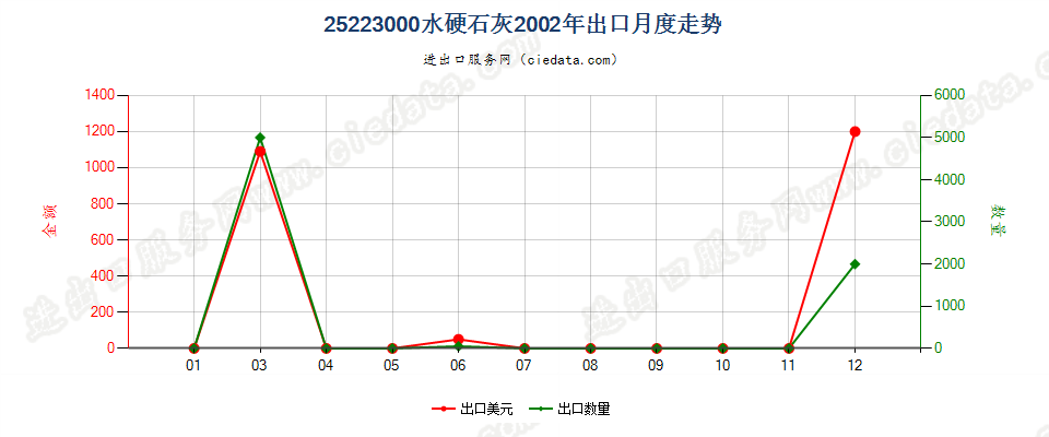 25223000水硬石灰出口2002年月度走势图