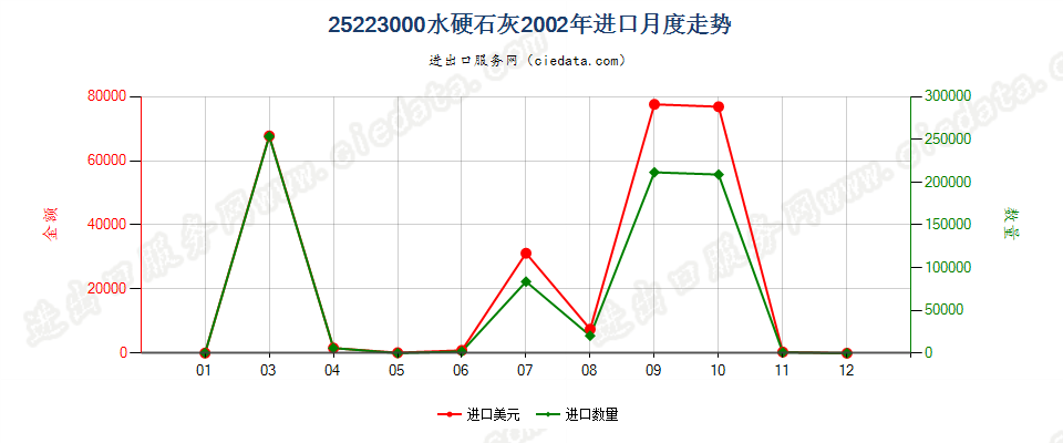 25223000水硬石灰进口2002年月度走势图