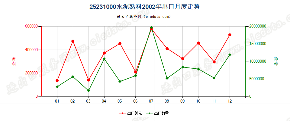 25231000水泥熟料出口2002年月度走势图