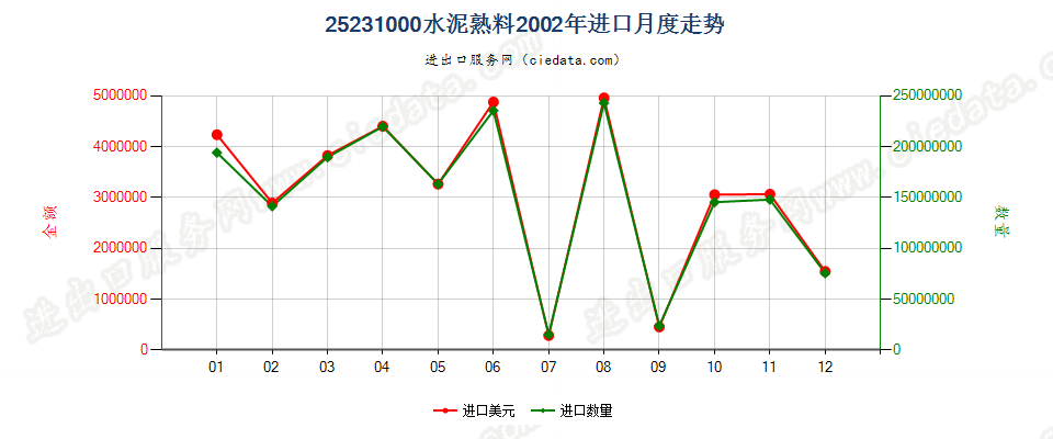 25231000水泥熟料进口2002年月度走势图