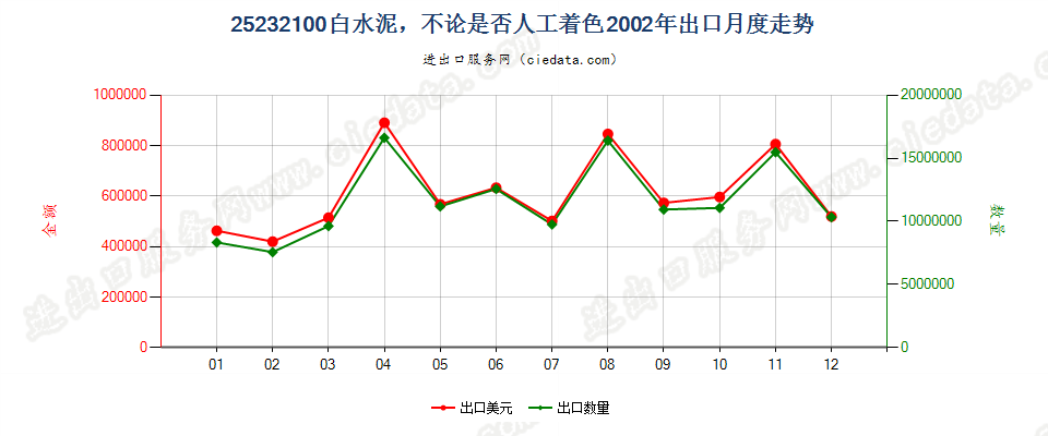 25232100白水泥，不论是否人工着色出口2002年月度走势图