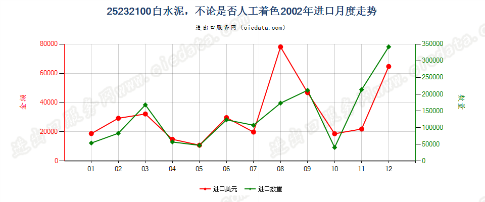 25232100白水泥，不论是否人工着色进口2002年月度走势图