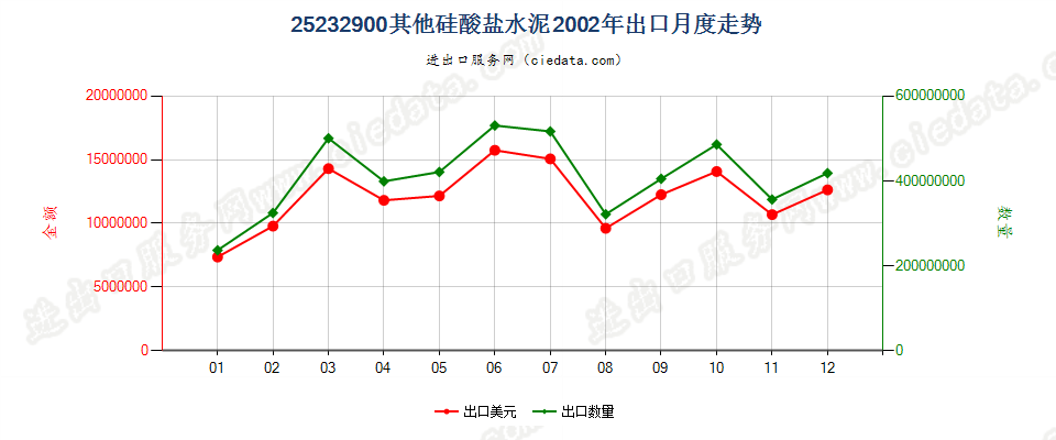 25232900其他硅酸盐水泥出口2002年月度走势图