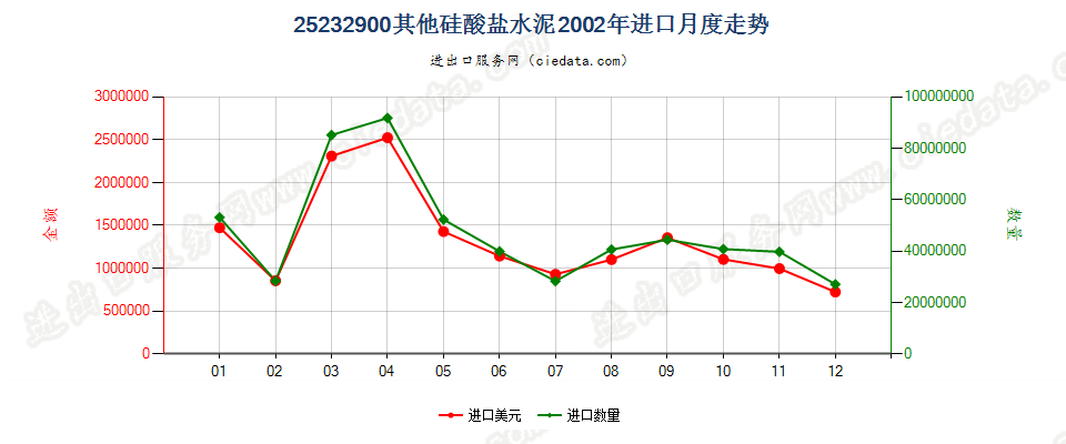 25232900其他硅酸盐水泥进口2002年月度走势图