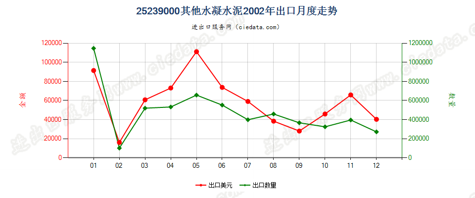 25239000其他水凝水泥出口2002年月度走势图