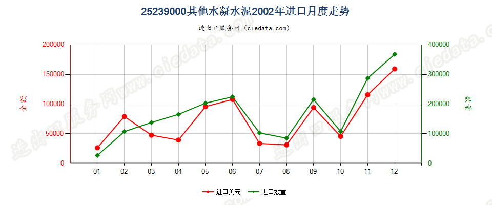 25239000其他水凝水泥进口2002年月度走势图