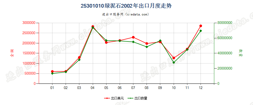 25301010未膨胀的绿泥石出口2002年月度走势图