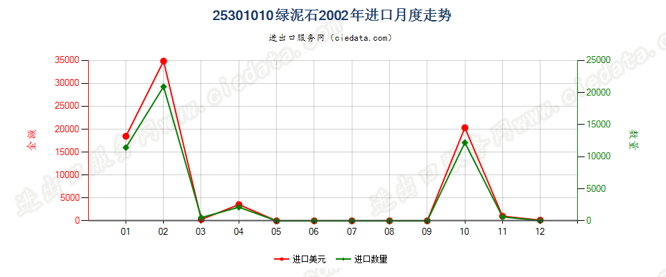 25301010未膨胀的绿泥石进口2002年月度走势图