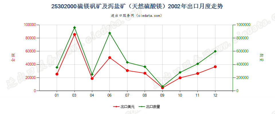 25302000硫镁矾矿及泻盐矿（天然硫酸镁）出口2002年月度走势图