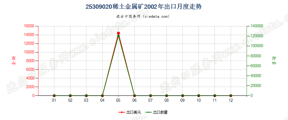 25309020稀土金属矿出口2002年月度走势图