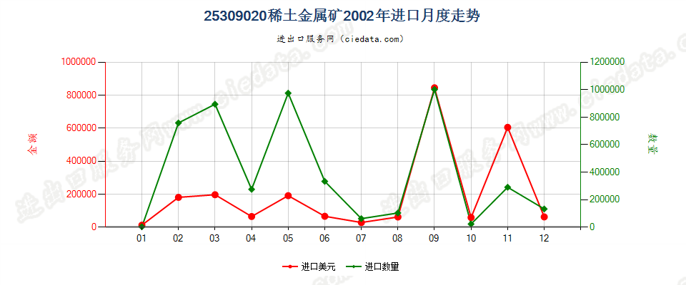 25309020稀土金属矿进口2002年月度走势图