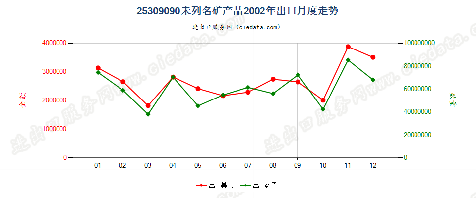 25309090(2005stop)未列名矿产品出口2002年月度走势图