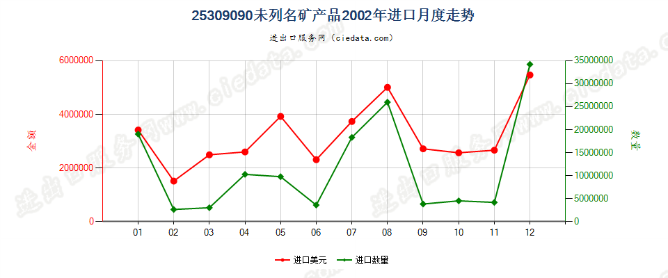 25309090(2005stop)未列名矿产品进口2002年月度走势图