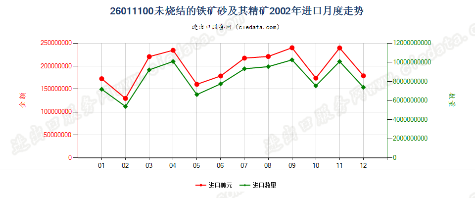 26011100(2006stop)未烧结的铁矿砂及其精矿进口2002年月度走势图