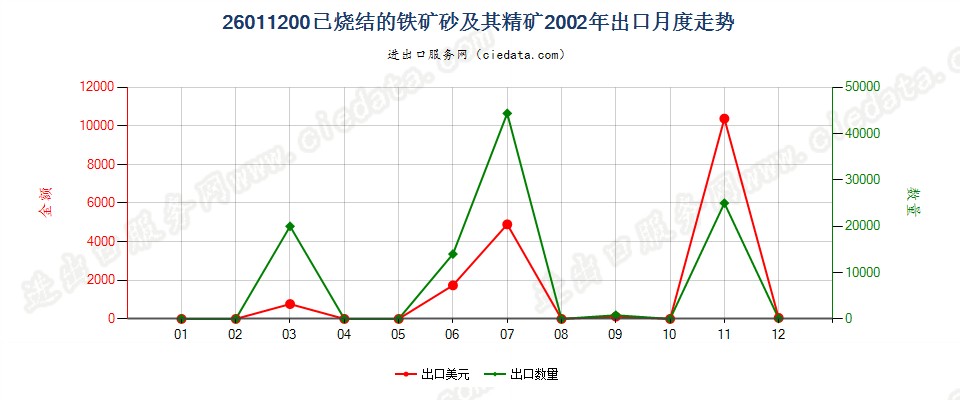 26011200已烧结的铁矿砂及其精矿出口2002年月度走势图