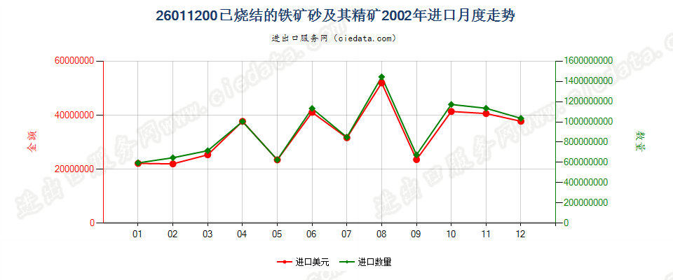 26011200已烧结的铁矿砂及其精矿进口2002年月度走势图