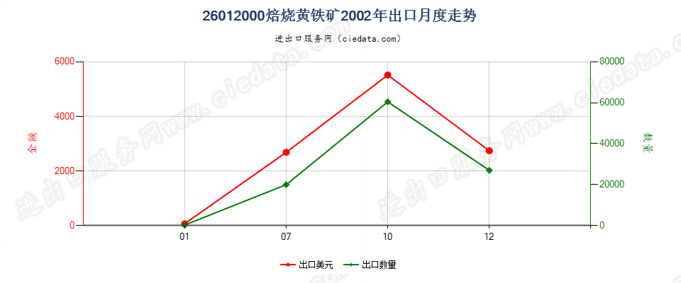 26012000焙烧黄铁矿出口2002年月度走势图