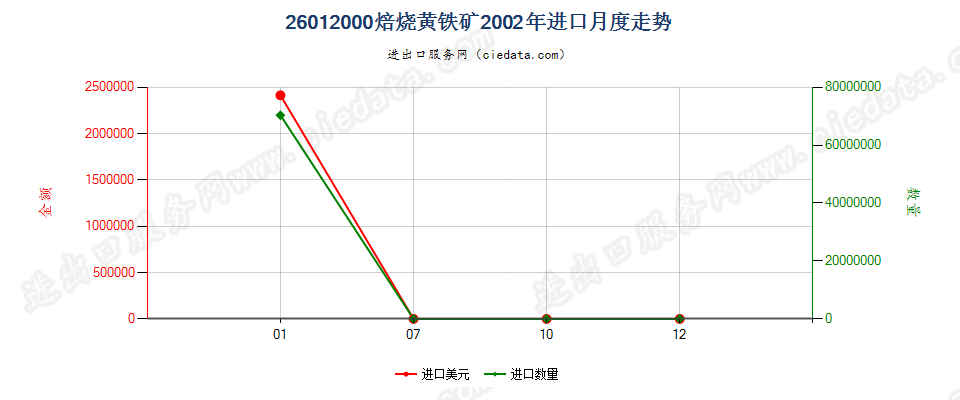 26012000焙烧黄铁矿进口2002年月度走势图