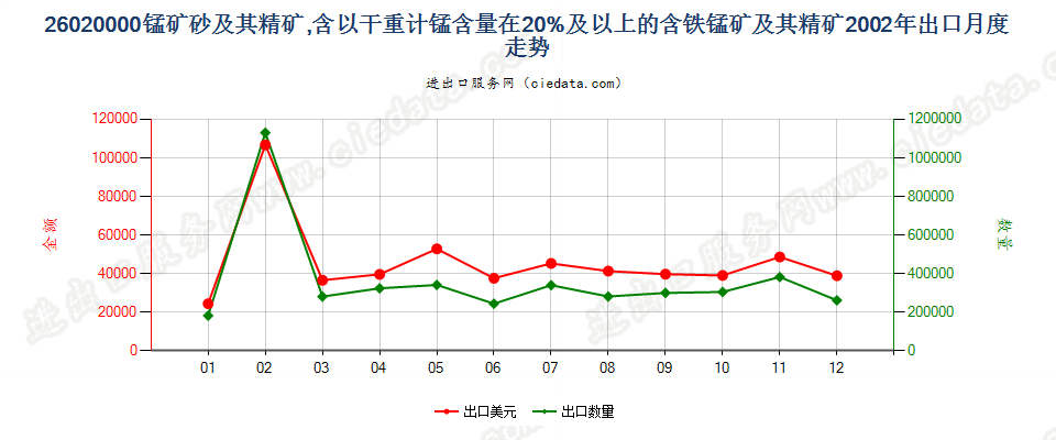 26020000锰矿砂及其精矿出口2002年月度走势图