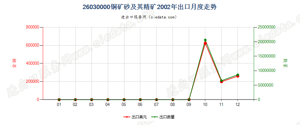 26030000铜矿砂及其精矿出口2002年月度走势图