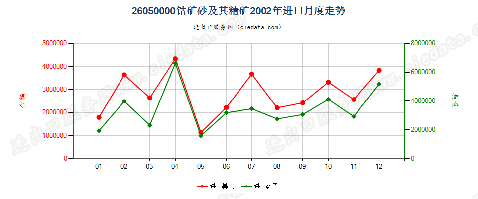 26050000钴矿砂及其精矿进口2002年月度走势图