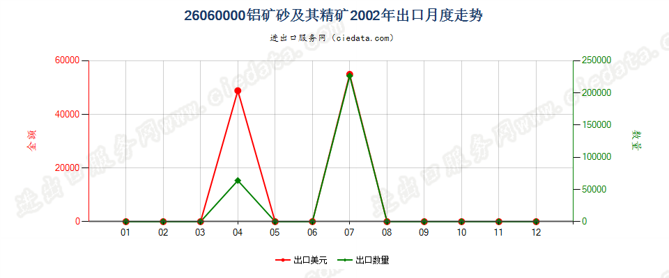 26060000铝矿砂及其精矿出口2002年月度走势图