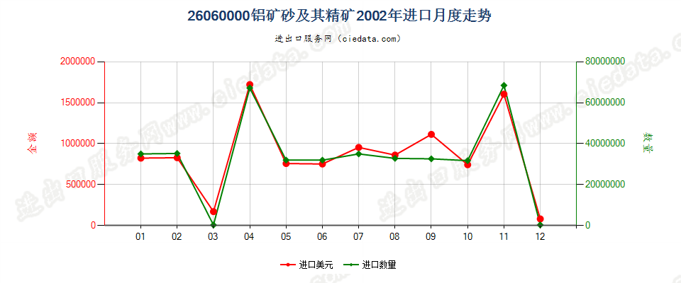 26060000铝矿砂及其精矿进口2002年月度走势图