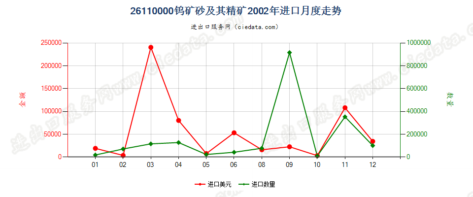 26110000钨矿砂及其精矿进口2002年月度走势图