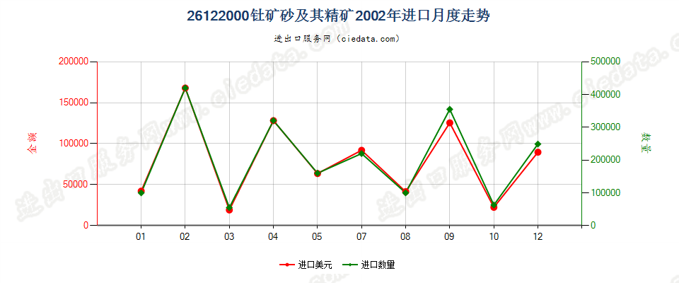 26122000钍矿砂及其精矿进口2002年月度走势图