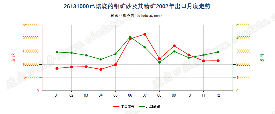 26131000已焙烧的钼矿砂及其精矿出口2002年月度走势图