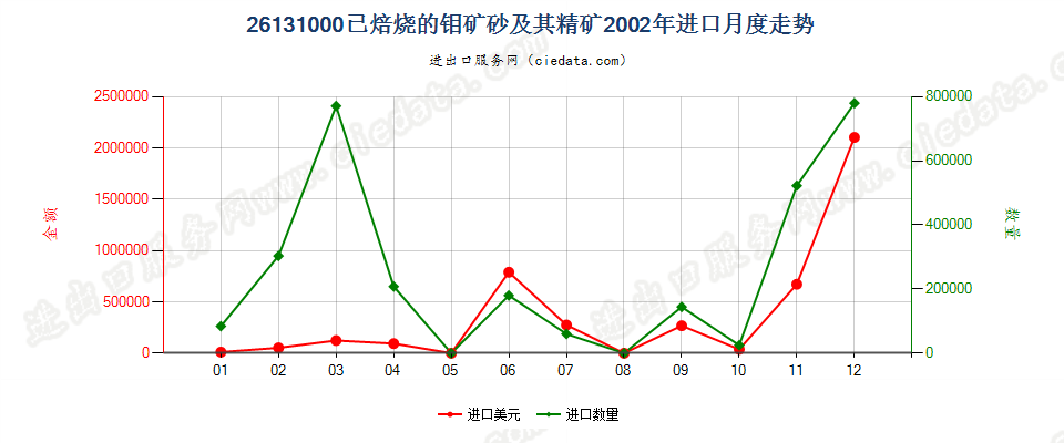 26131000已焙烧的钼矿砂及其精矿进口2002年月度走势图