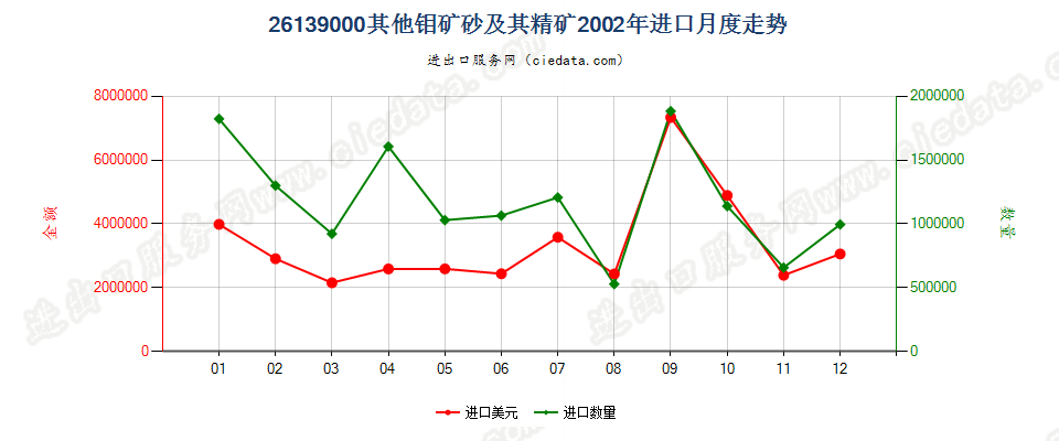 26139000其他钼矿砂及其精矿进口2002年月度走势图