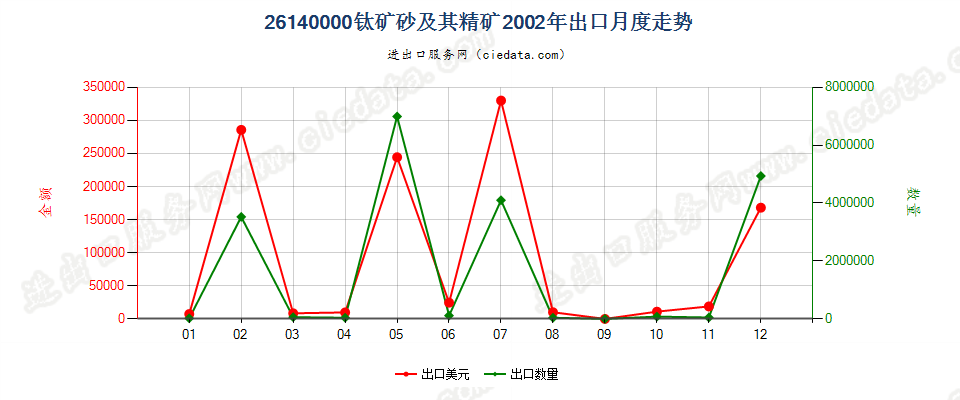 26140000钛矿砂及其精矿出口2002年月度走势图