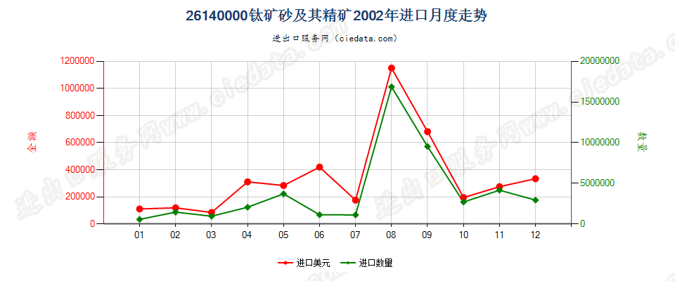 26140000钛矿砂及其精矿进口2002年月度走势图