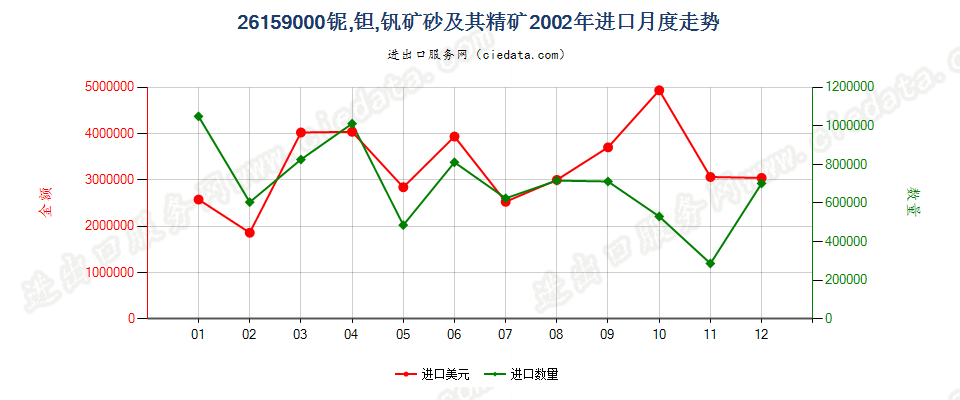 26159000进口2002年月度走势图