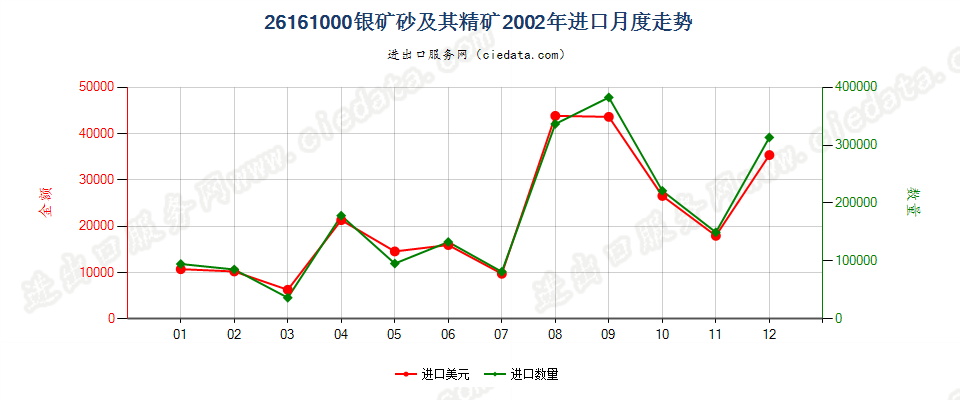 26161000银矿砂及其精矿进口2002年月度走势图