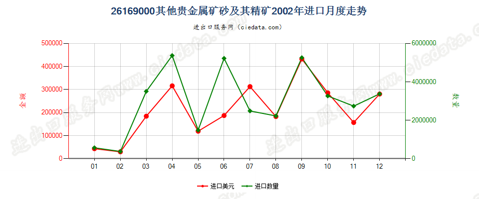 26169000其他贵金属矿砂及其精矿进口2002年月度走势图