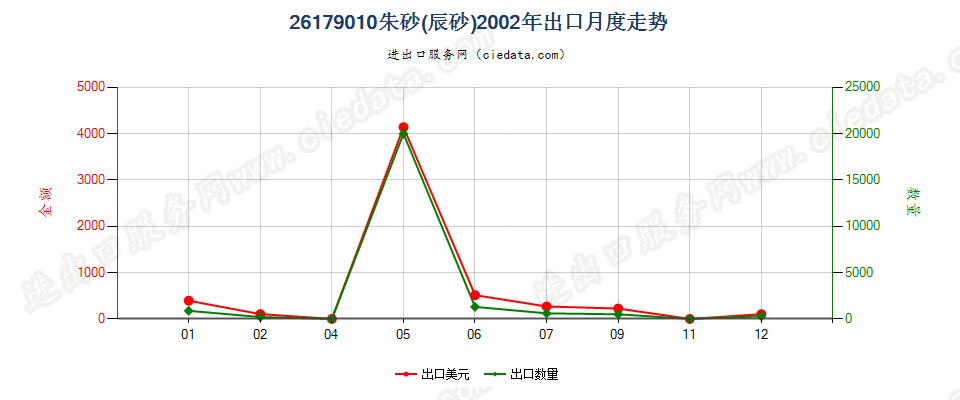 26179010朱砂（辰砂）出口2002年月度走势图