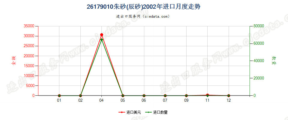 26179010朱砂（辰砂）进口2002年月度走势图