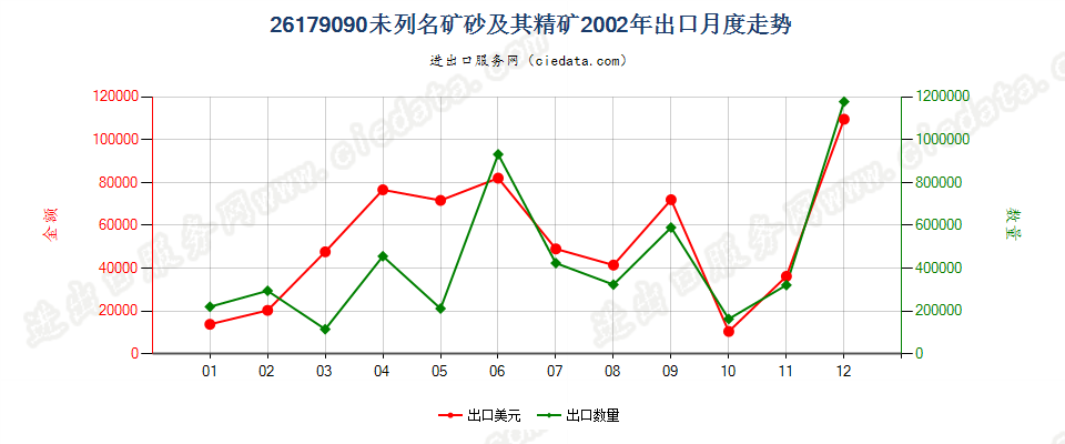 26179090未列名矿砂及其精矿出口2002年月度走势图