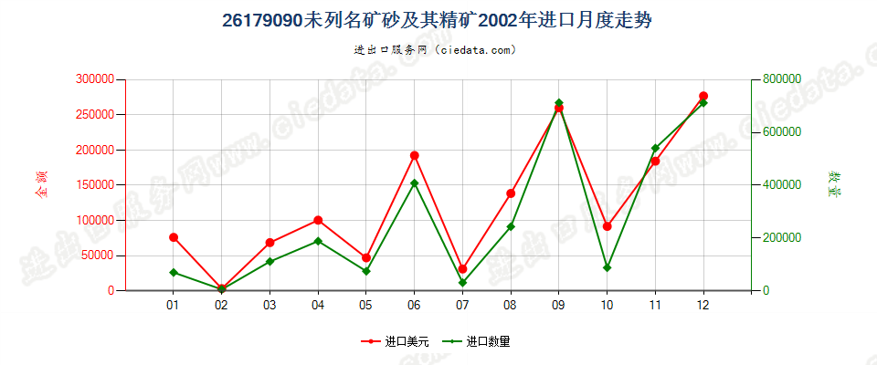 26179090未列名矿砂及其精矿进口2002年月度走势图