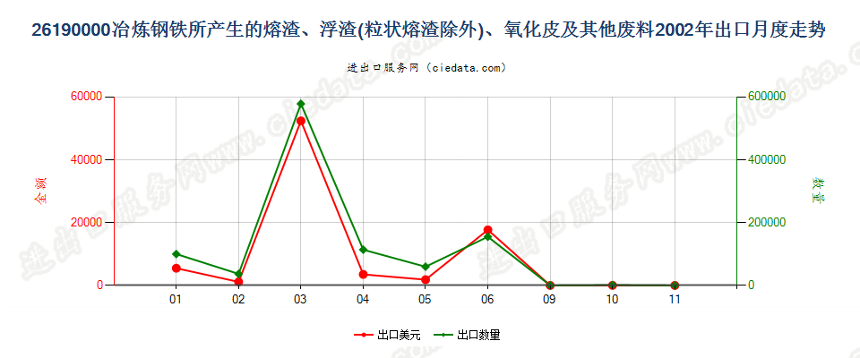 26190000冶炼钢铁所产生的熔渣、浮渣、氧化皮等废料出口2002年月度走势图