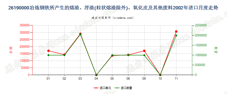 26190000冶炼钢铁所产生的熔渣、浮渣、氧化皮等废料进口2002年月度走势图