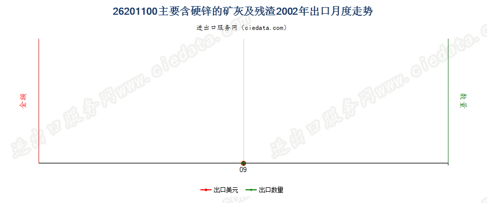 26201100主要含硬锌的矿渣、矿灰及残渣出口2002年月度走势图