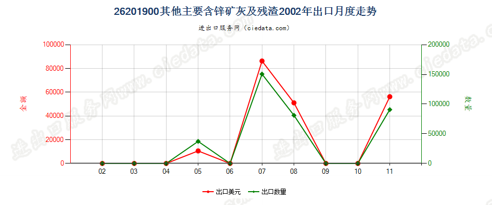 26201900其他主要含锌的矿渣、矿灰及残渣出口2002年月度走势图